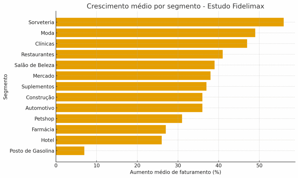 Programas de fidelidade aumentam o faturamento do varejo brasileiro em até 56% 1 image